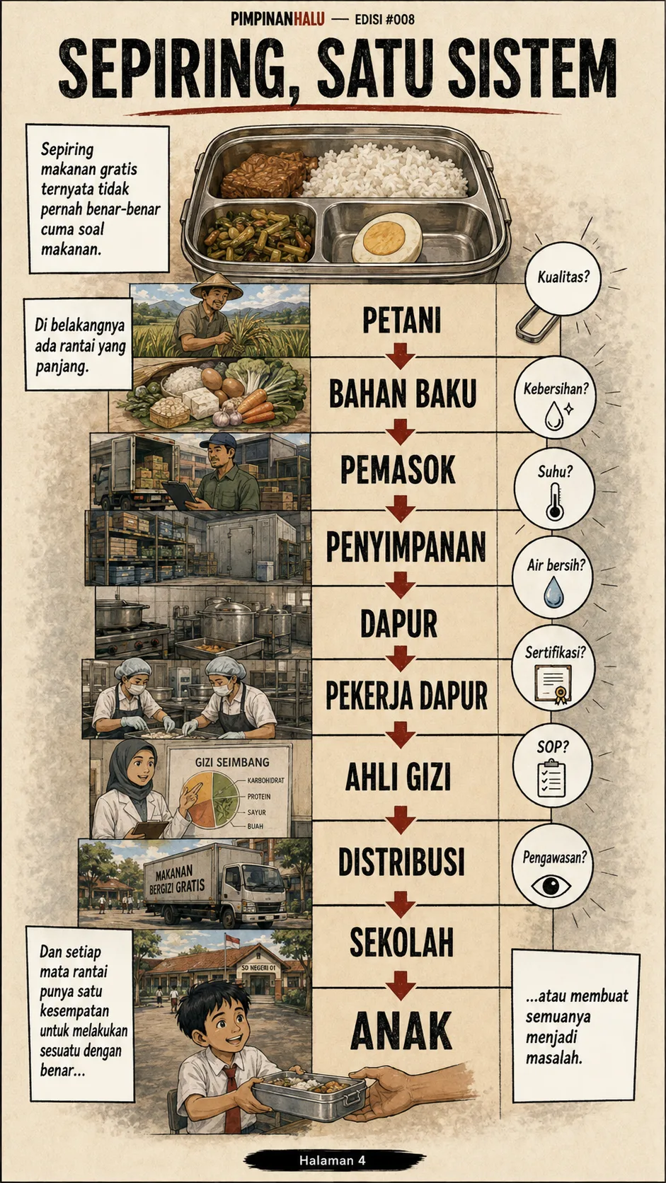 Halaman 4 ("Sepiring, Satu Sistem"): Infografik rantai pasok makanan bergizi gratis dari petani sampai ke anak, dengan gelembung pertanyaan pemeriksaan di setiap tahap; teks menegaskan setiap mata rantai bisa melakukan sesuatu dengan benar atau membuat semuanya jadi masalah.
